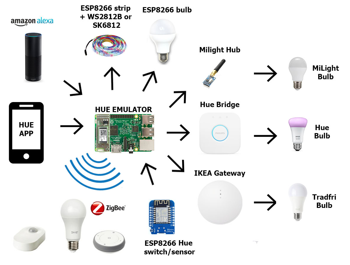 connect philips hue to ikea gateway